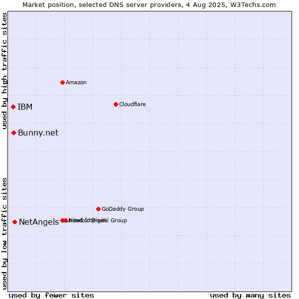 Market position of NetAngels vs. Bunny.net vs. IBM