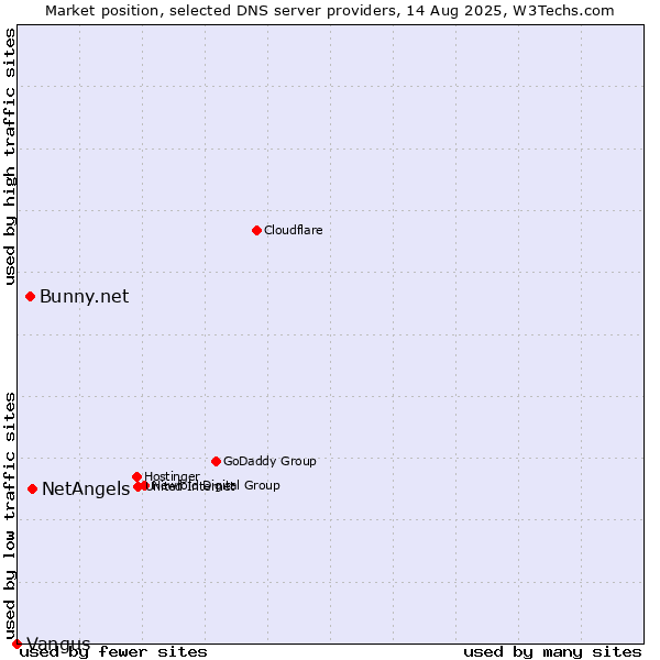 Market position of NetAngels vs. Bunny.net vs. Vangus