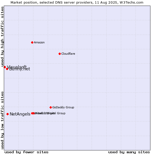 Market position of NetAngels vs. Bunny.net vs. Visualsoft