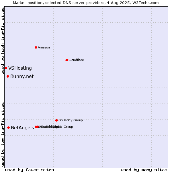 Market position of NetAngels vs. Bunny.net vs. VSHosting