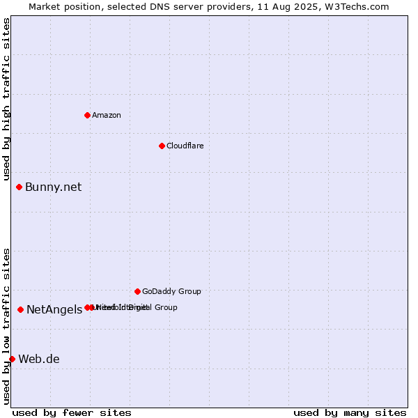 Market position of NetAngels vs. Bunny.net vs. Web.de