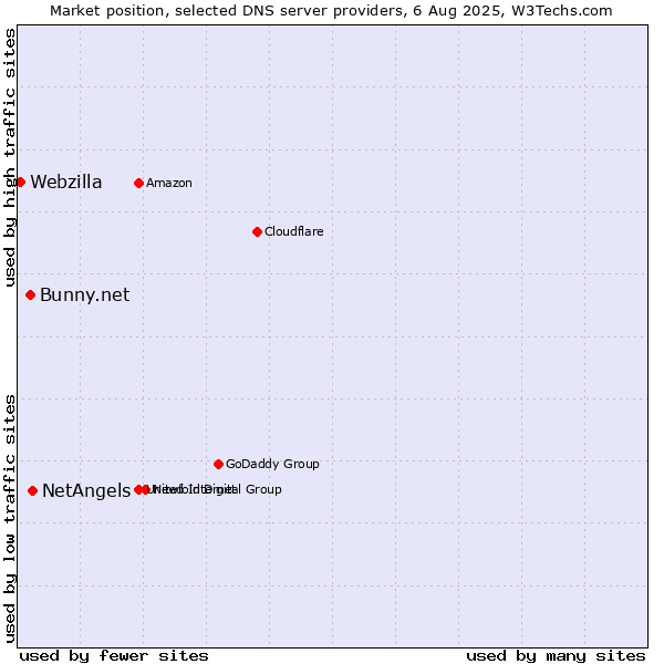 Market position of NetAngels vs. Bunny.net vs. Webzilla