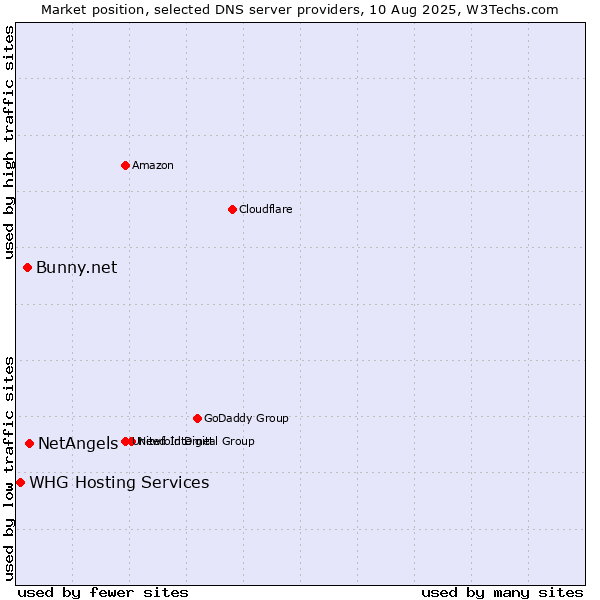 Market position of NetAngels vs. Bunny.net vs. WHG Hosting Services