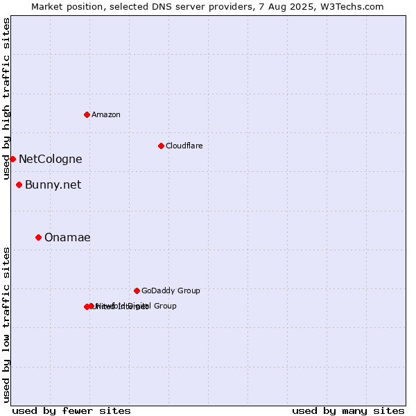 Market position of Onamae vs. Bunny.net vs. NetCologne
