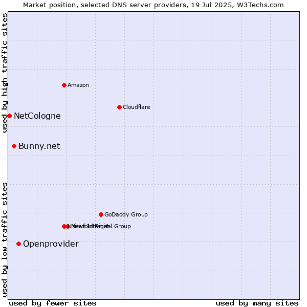 Market position of Openprovider vs. Bunny.net vs. NetCologne