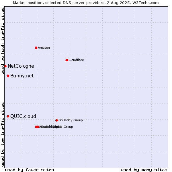 Market position of QUIC.cloud vs. Bunny.net vs. NetCologne
