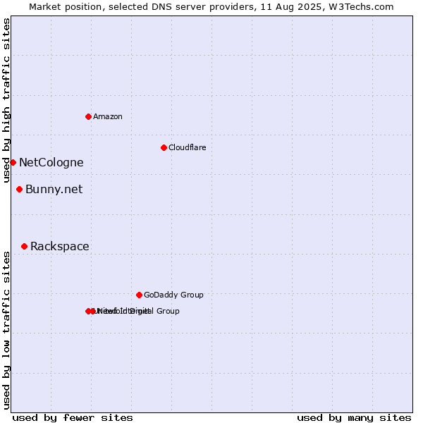 Market position of Rackspace vs. Bunny.net vs. NetCologne