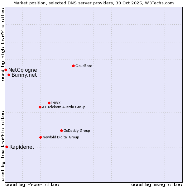 Market position of Bunny.net vs. Rapidenet vs. NetCologne