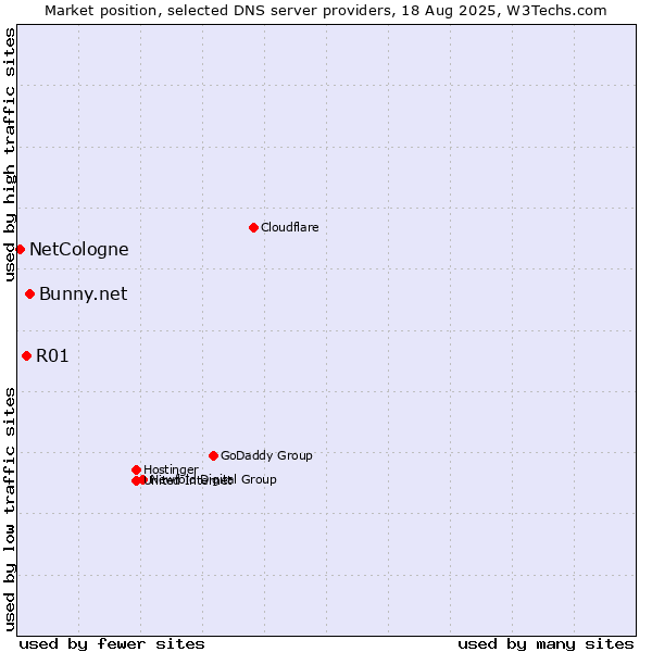 Market position of Bunny.net vs. R01 vs. NetCologne