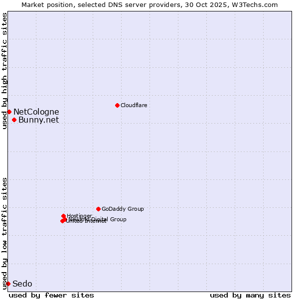 Market position of Bunny.net vs. NetCologne vs. Sedo