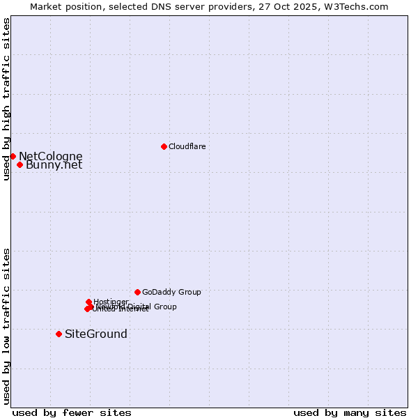 Market position of SiteGround vs. Bunny.net vs. NetCologne