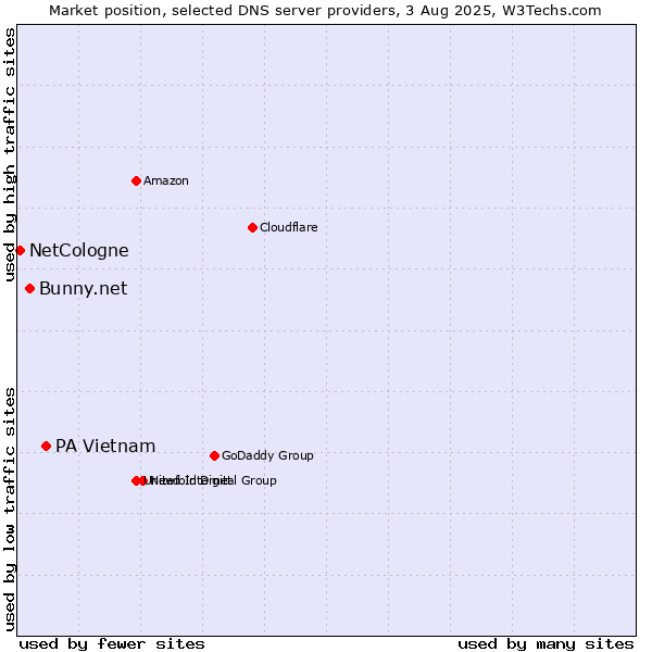 Market position of PA Vietnam vs. Bunny.net vs. NetCologne
