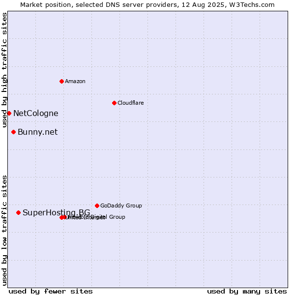 Market position of SuperHosting.BG vs. Bunny.net vs. NetCologne