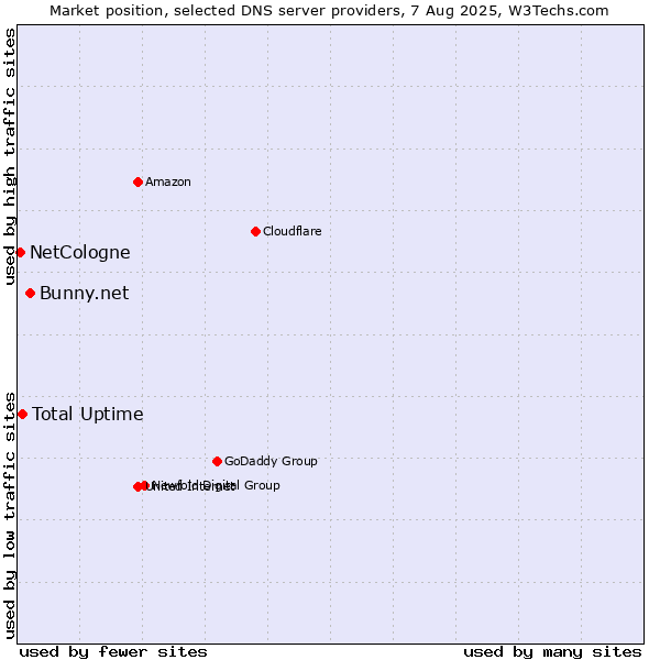 Market position of Bunny.net vs. Total Uptime vs. NetCologne