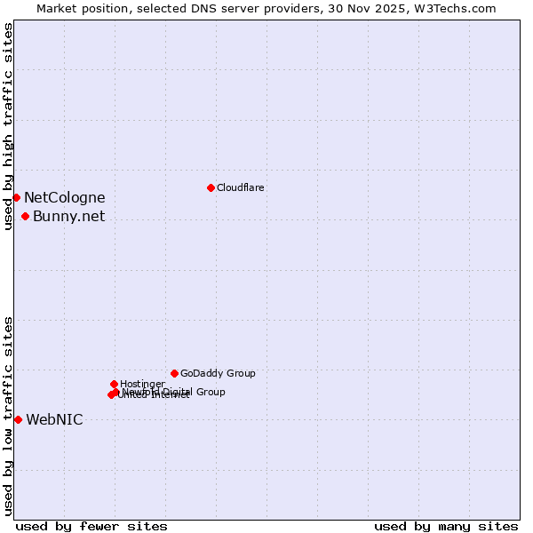 Market position of Bunny.net vs. WebNIC vs. NetCologne