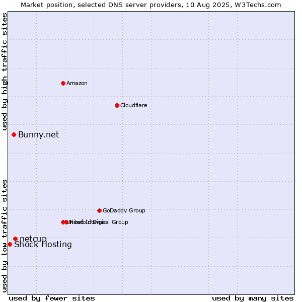 Market position of netcup vs. Bunny.net vs. Shock Hosting