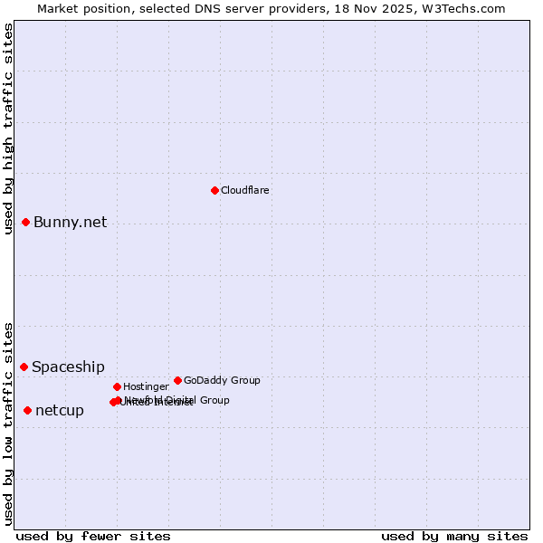 Market position of netcup vs. Bunny.net vs. Spaceship
