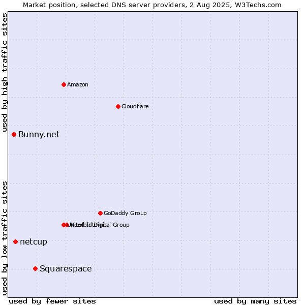 Market position of Squarespace vs. netcup vs. Bunny.net