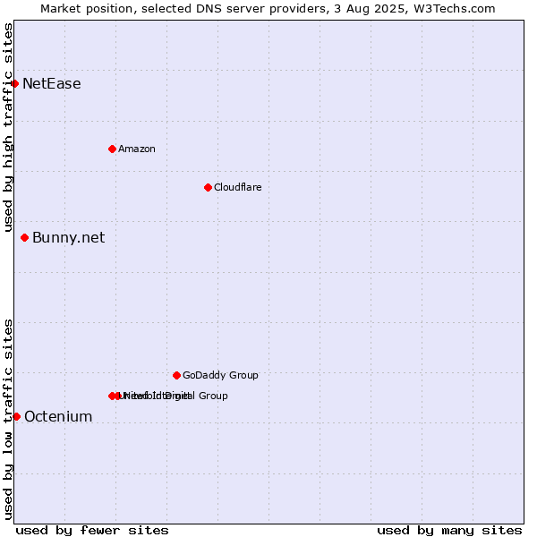 Market position of Bunny.net vs. Octenium vs. NetEase