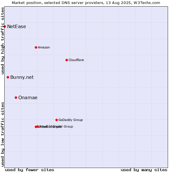 Market position of Onamae vs. Bunny.net vs. NetEase