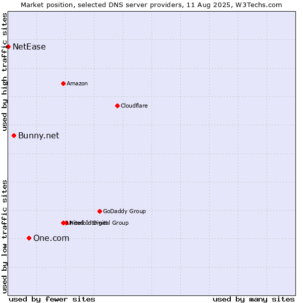 Market position of One.com vs. Bunny.net vs. NetEase