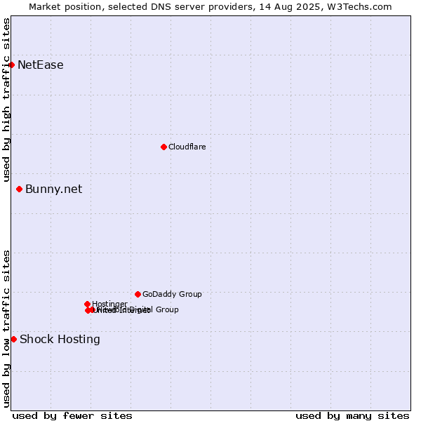Market position of Bunny.net vs. Shock Hosting vs. NetEase