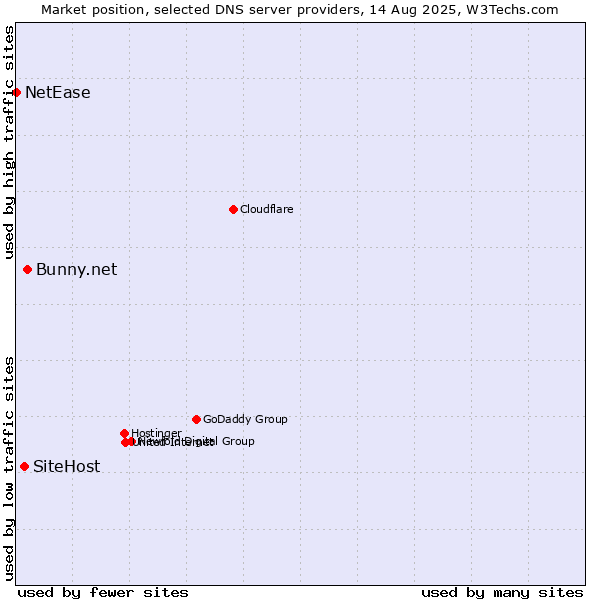 Market position of Bunny.net vs. SiteHost vs. NetEase