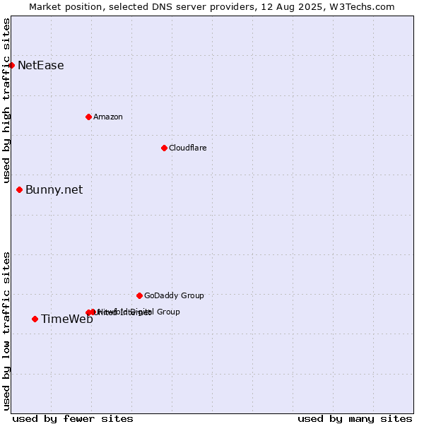 Market position of TimeWeb vs. Bunny.net vs. NetEase