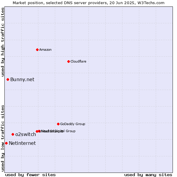 Market position of o2switch vs. Bunny.net vs. Netinternet