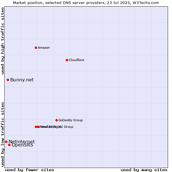 Market position of OpenSRS vs. Bunny.net vs. Netinternet