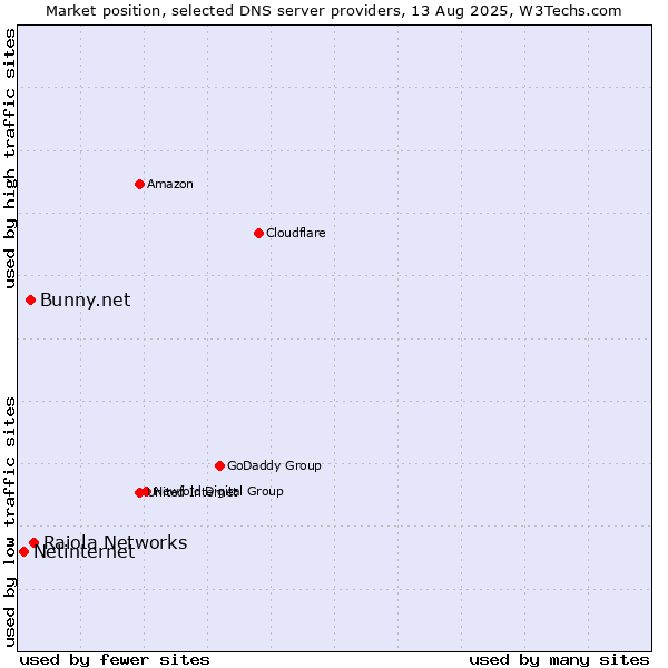 Market position of Raiola Networks vs. Bunny.net vs. Netinternet
