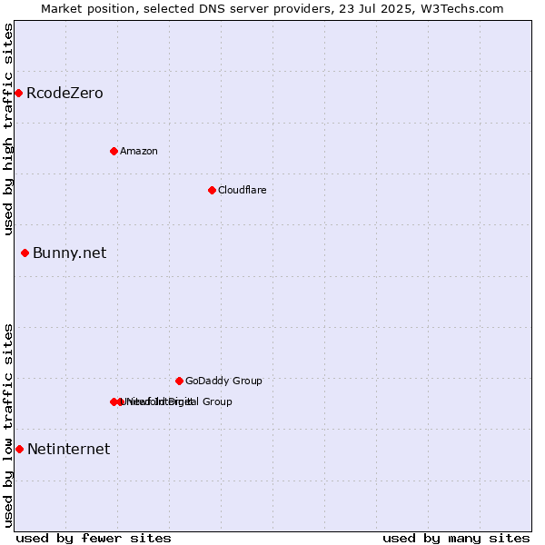 Market position of Bunny.net vs. Netinternet vs. RcodeZero