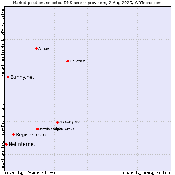 Market position of Register.com vs. Bunny.net vs. Netinternet