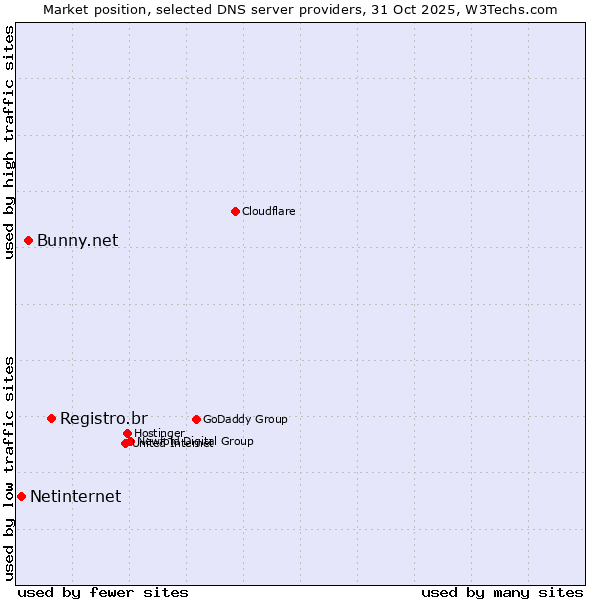 Market position of Registro.br vs. Bunny.net vs. Netinternet
