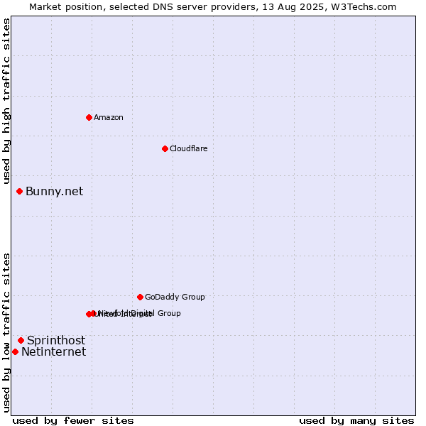 Market position of Sprinthost vs. Bunny.net vs. Netinternet