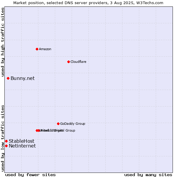 Market position of Bunny.net vs. StableHost vs. Netinternet