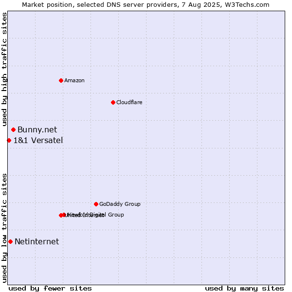 Market position of Bunny.net vs. Netinternet vs. 1&1 Versatel