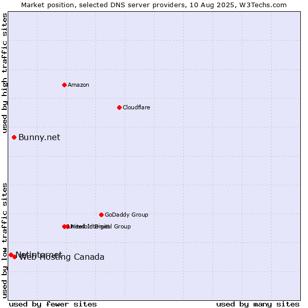 Market position of Web Hosting Canada vs. Bunny.net vs. Netinternet
