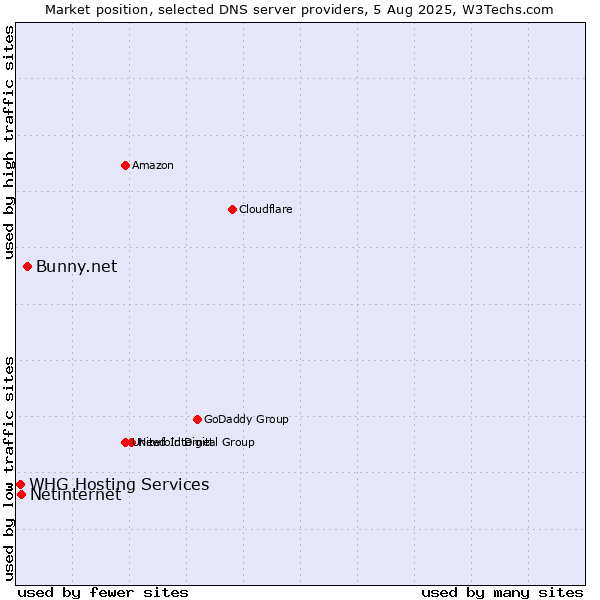 Market position of Bunny.net vs. Netinternet vs. WHG Hosting Services