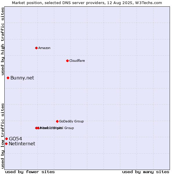 Market position of Bunny.net vs. GO54 vs. Netinternet