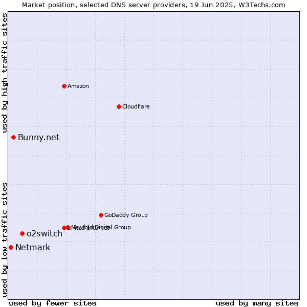 Market position of o2switch vs. Bunny.net vs. Netmark