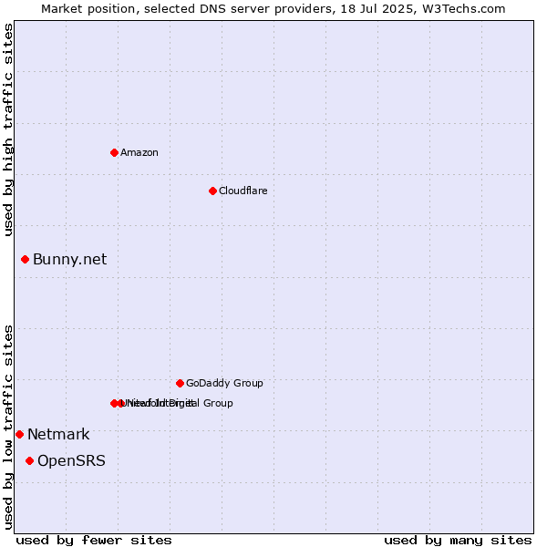 Market position of OpenSRS vs. Bunny.net vs. Netmark