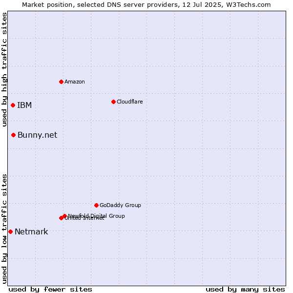 Market position of Bunny.net vs. IBM vs. Netmark