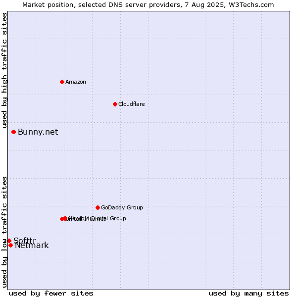 Market position of Bunny.net vs. Netmark vs. Softtr