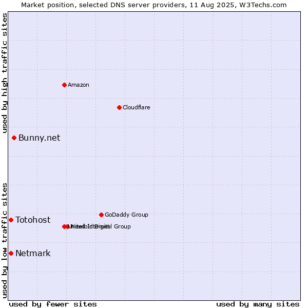 Market position of Bunny.net vs. Totohost vs. Netmark