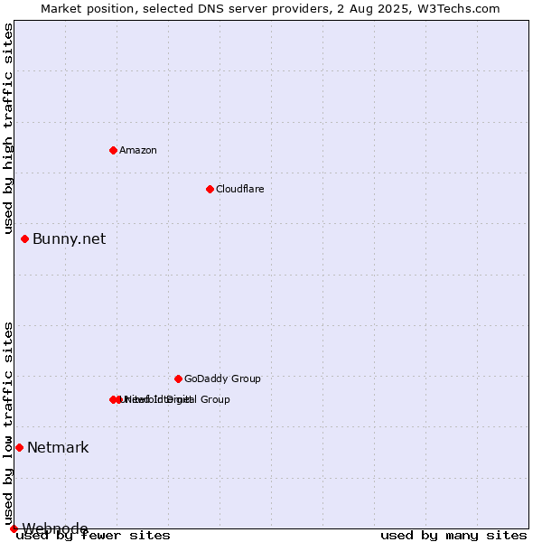Market position of Bunny.net vs. Netmark vs. Webnode