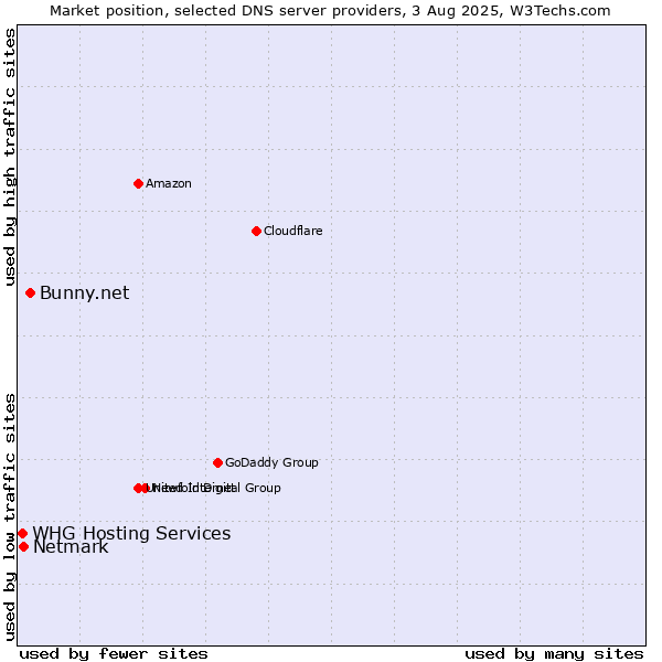 Market position of Bunny.net vs. Netmark vs. WHG Hosting Services