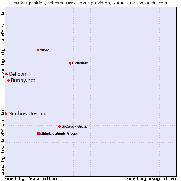 Market position of Bunny.net vs. Cellcom vs. Nimbus Hosting
