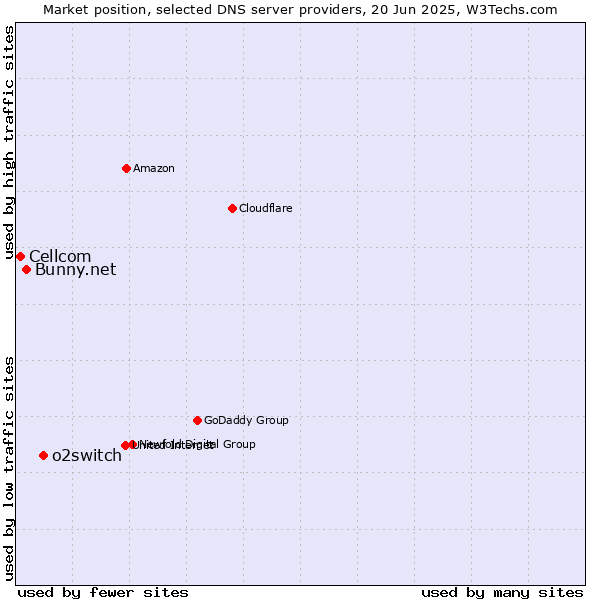 Market position of o2switch vs. Bunny.net vs. Cellcom