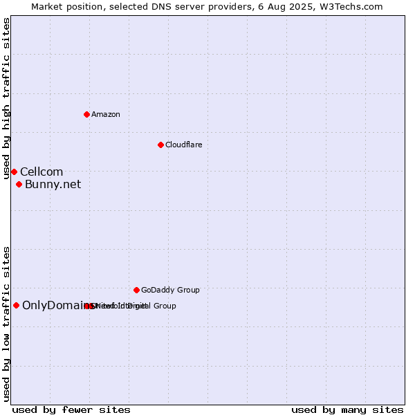 Market position of Bunny.net vs. OnlyDomains vs. Cellcom